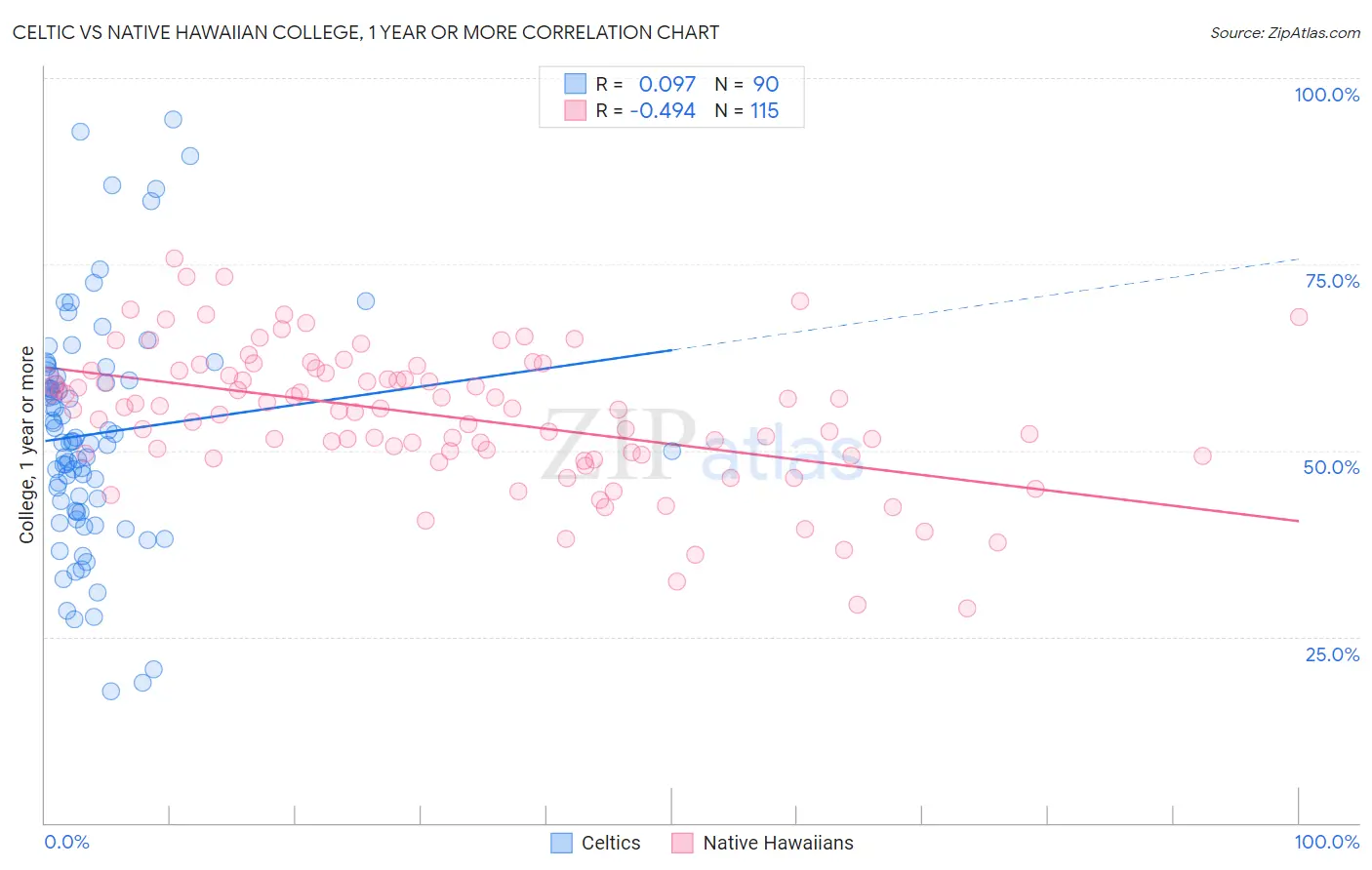 Celtic vs Native Hawaiian College, 1 year or more