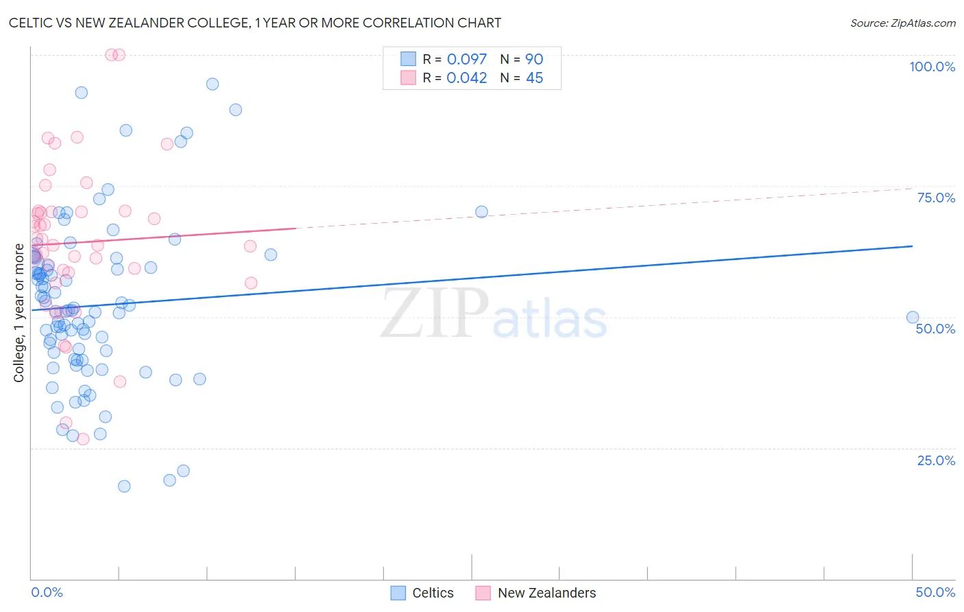 Celtic vs New Zealander College, 1 year or more