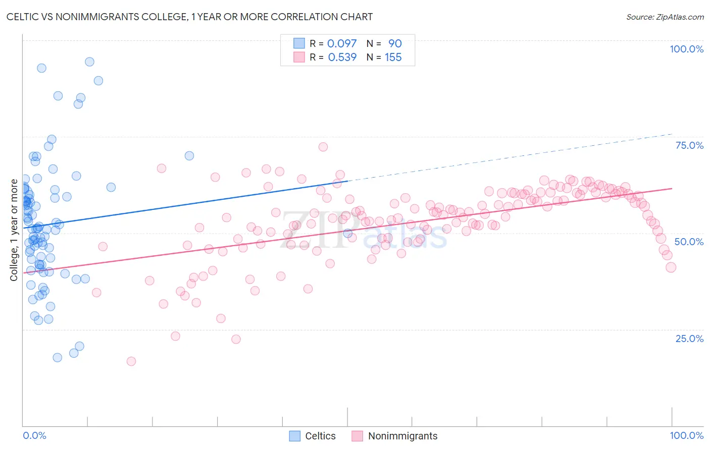 Celtic vs Nonimmigrants College, 1 year or more
