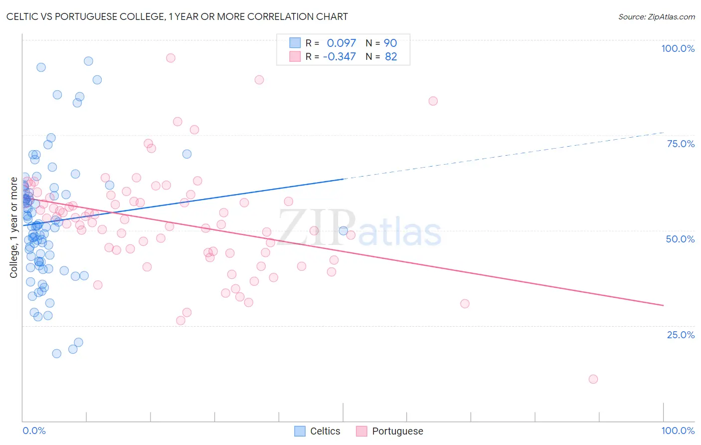 Celtic vs Portuguese College, 1 year or more