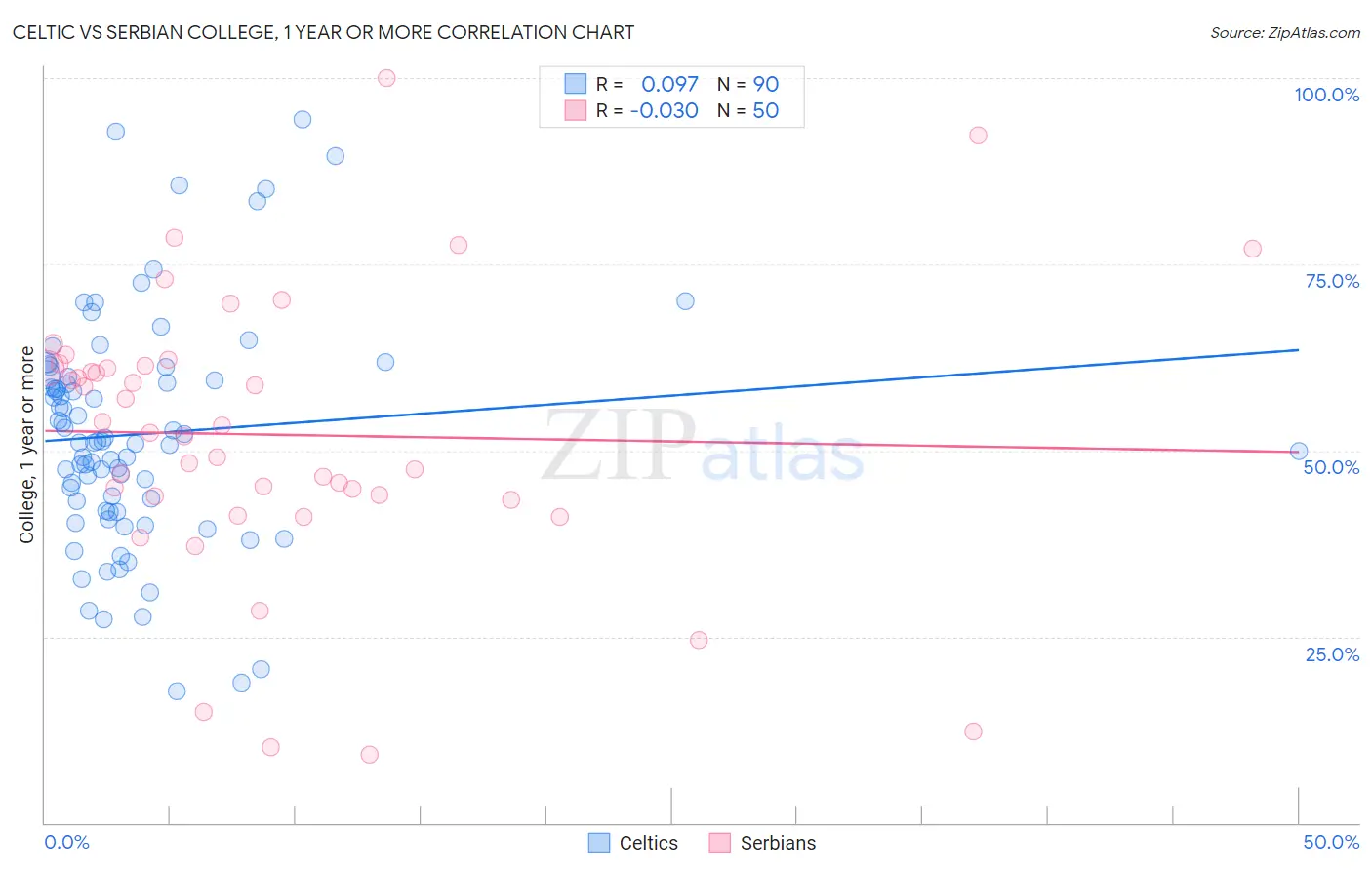 Celtic vs Serbian College, 1 year or more