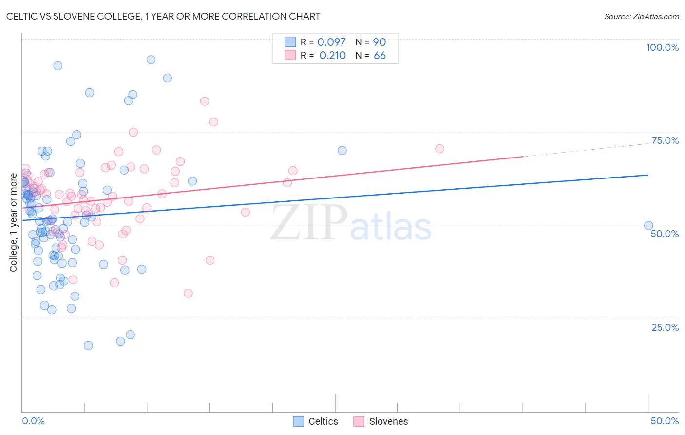 Celtic vs Slovene College, 1 year or more