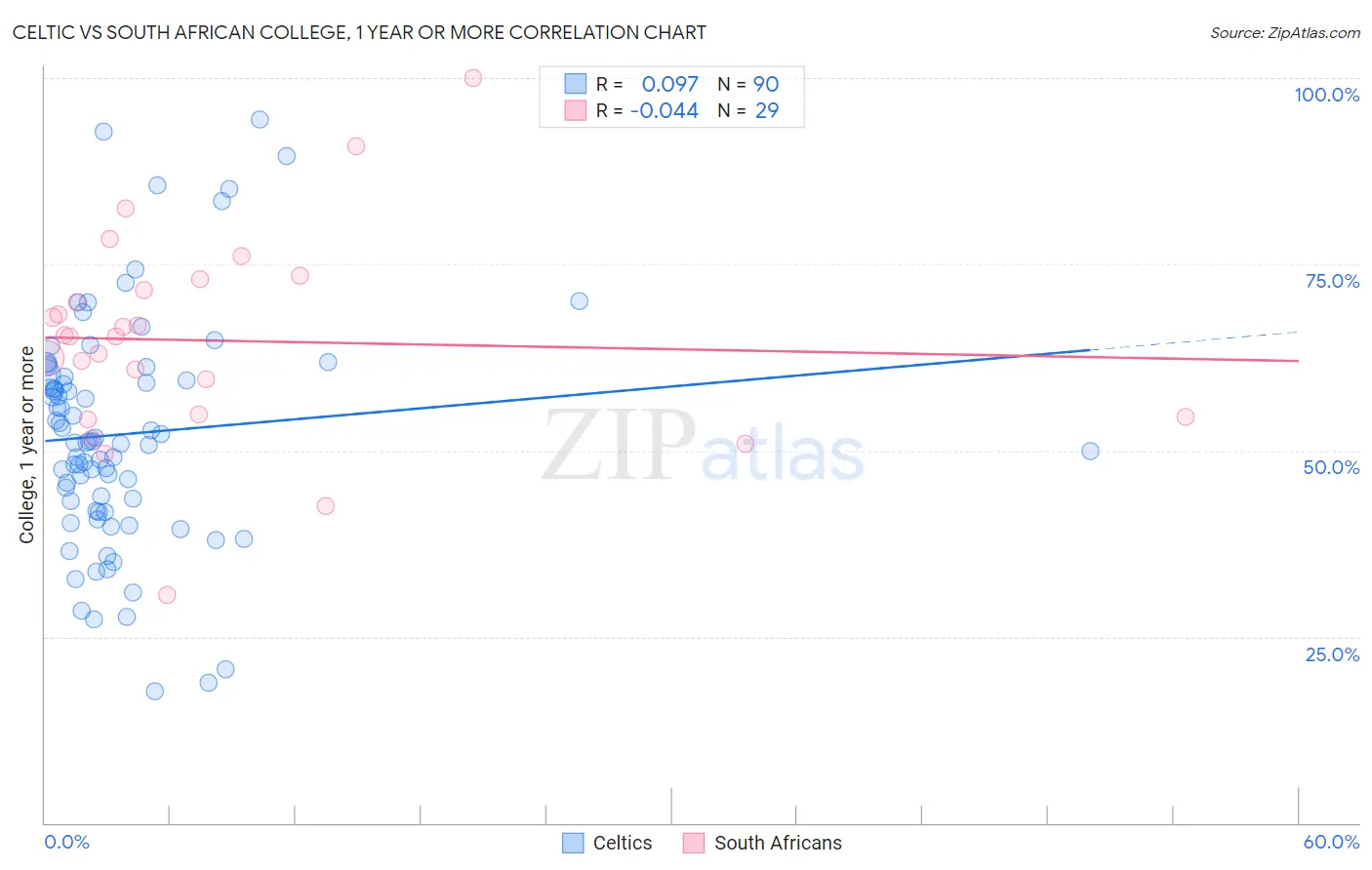 Celtic vs South African College, 1 year or more