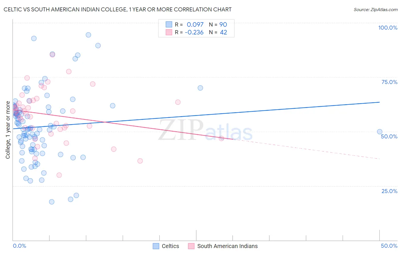 Celtic vs South American Indian College, 1 year or more