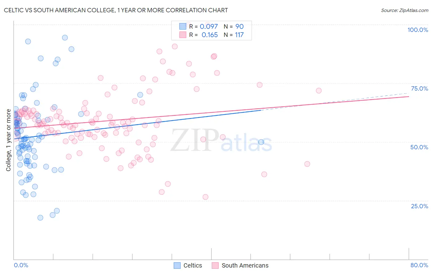 Celtic vs South American College, 1 year or more