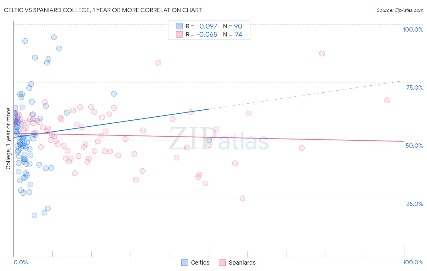 Celtic vs Spaniard College, 1 year or more