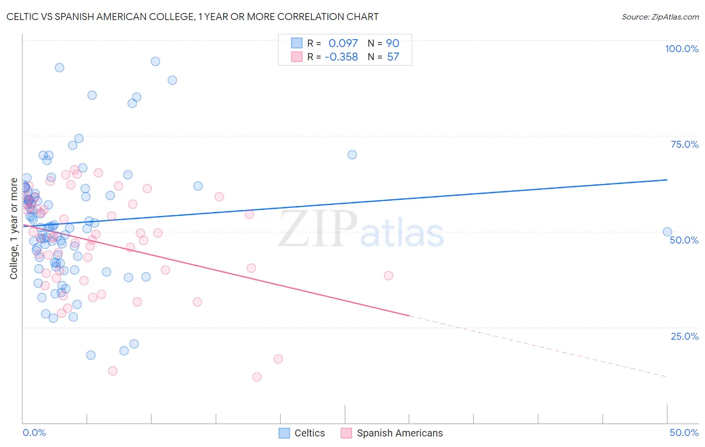 Celtic vs Spanish American College, 1 year or more
