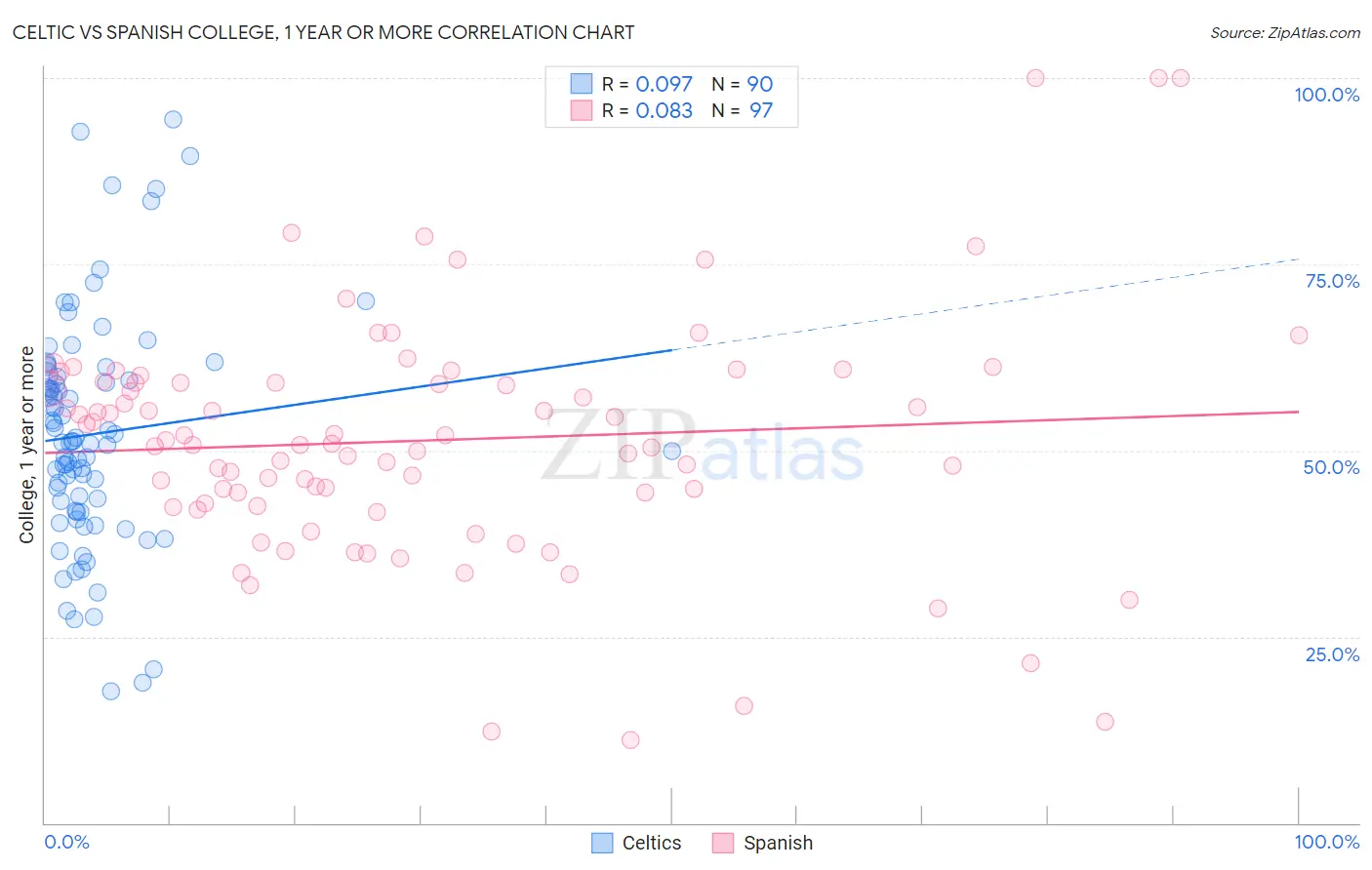 Celtic vs Spanish College, 1 year or more