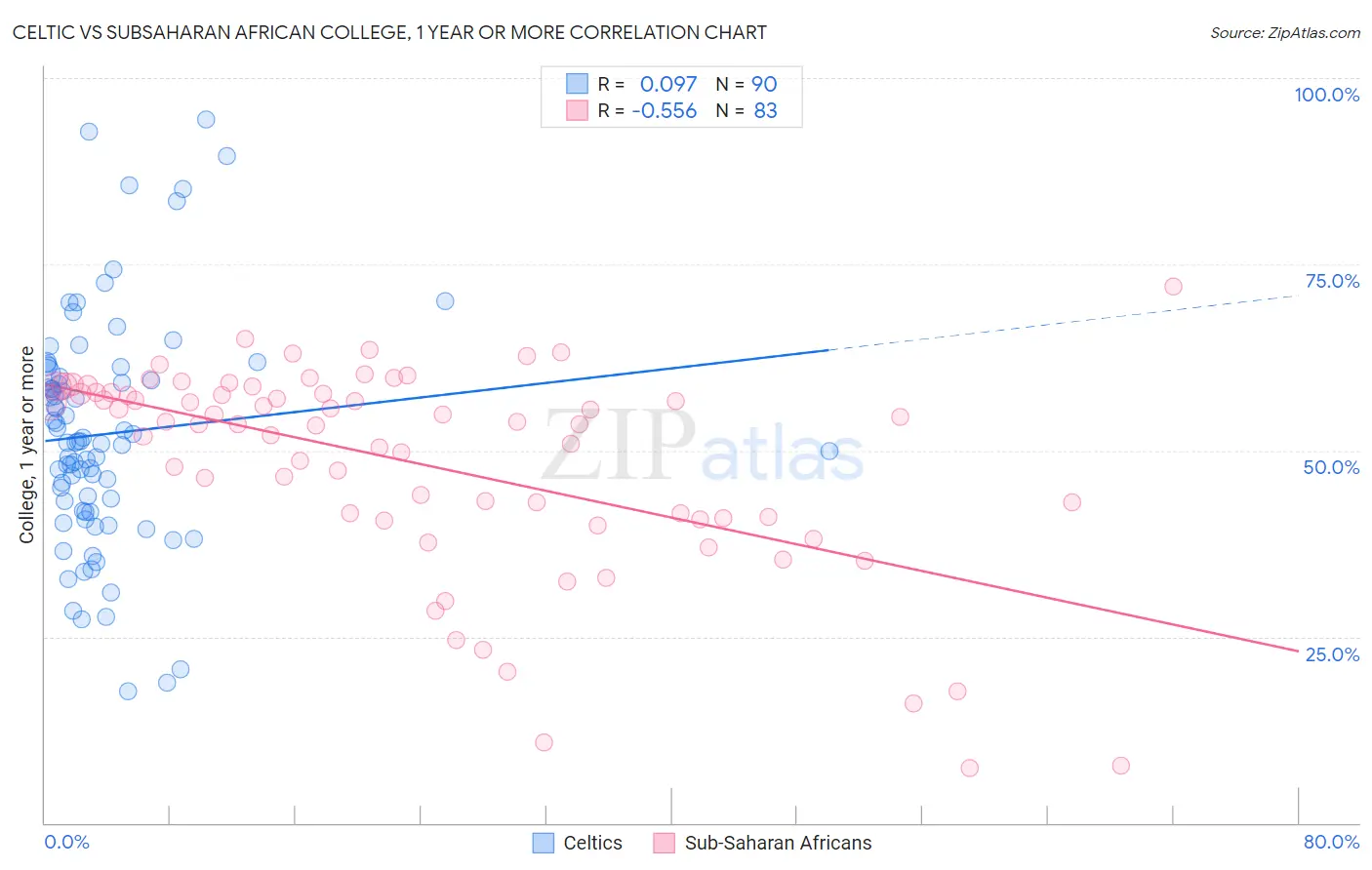 Celtic vs Subsaharan African College, 1 year or more