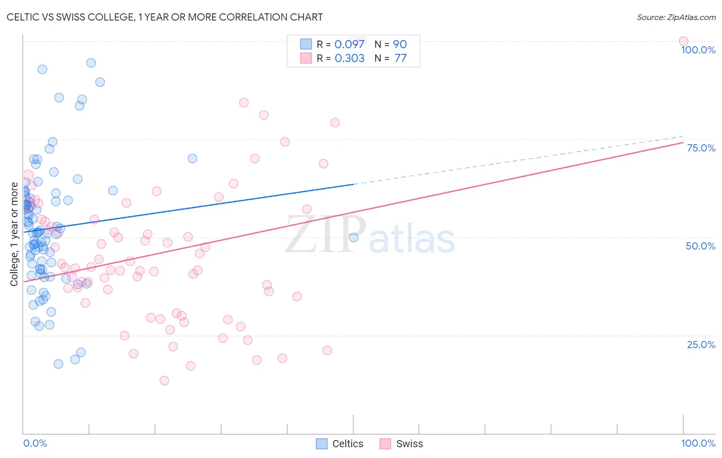 Celtic vs Swiss College, 1 year or more