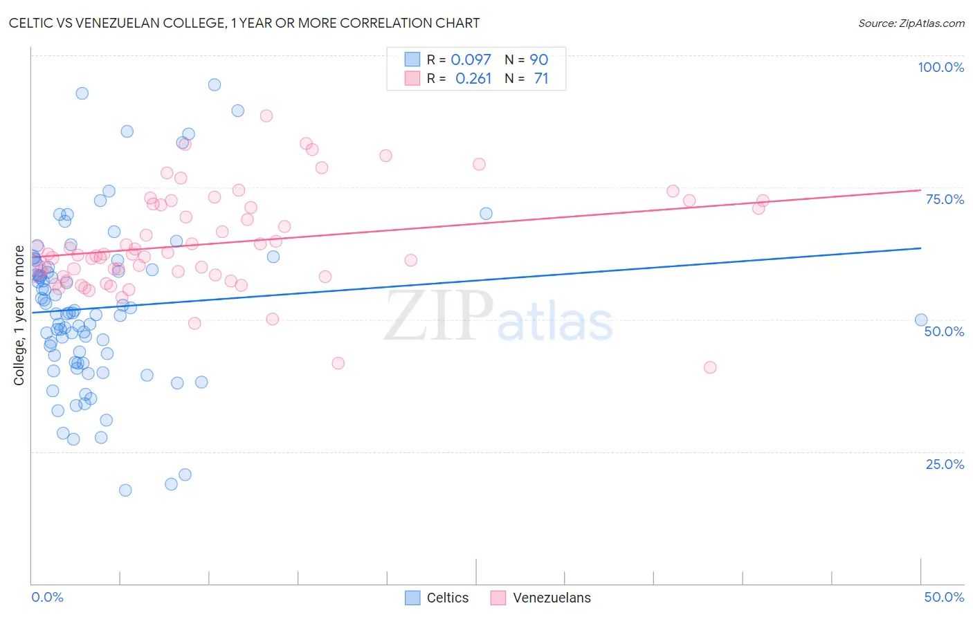 Celtic vs Venezuelan College, 1 year or more