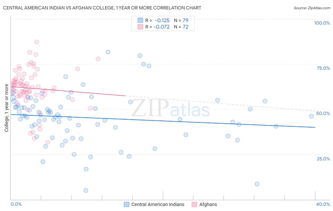 Central American Indian vs Afghan College, 1 year or more