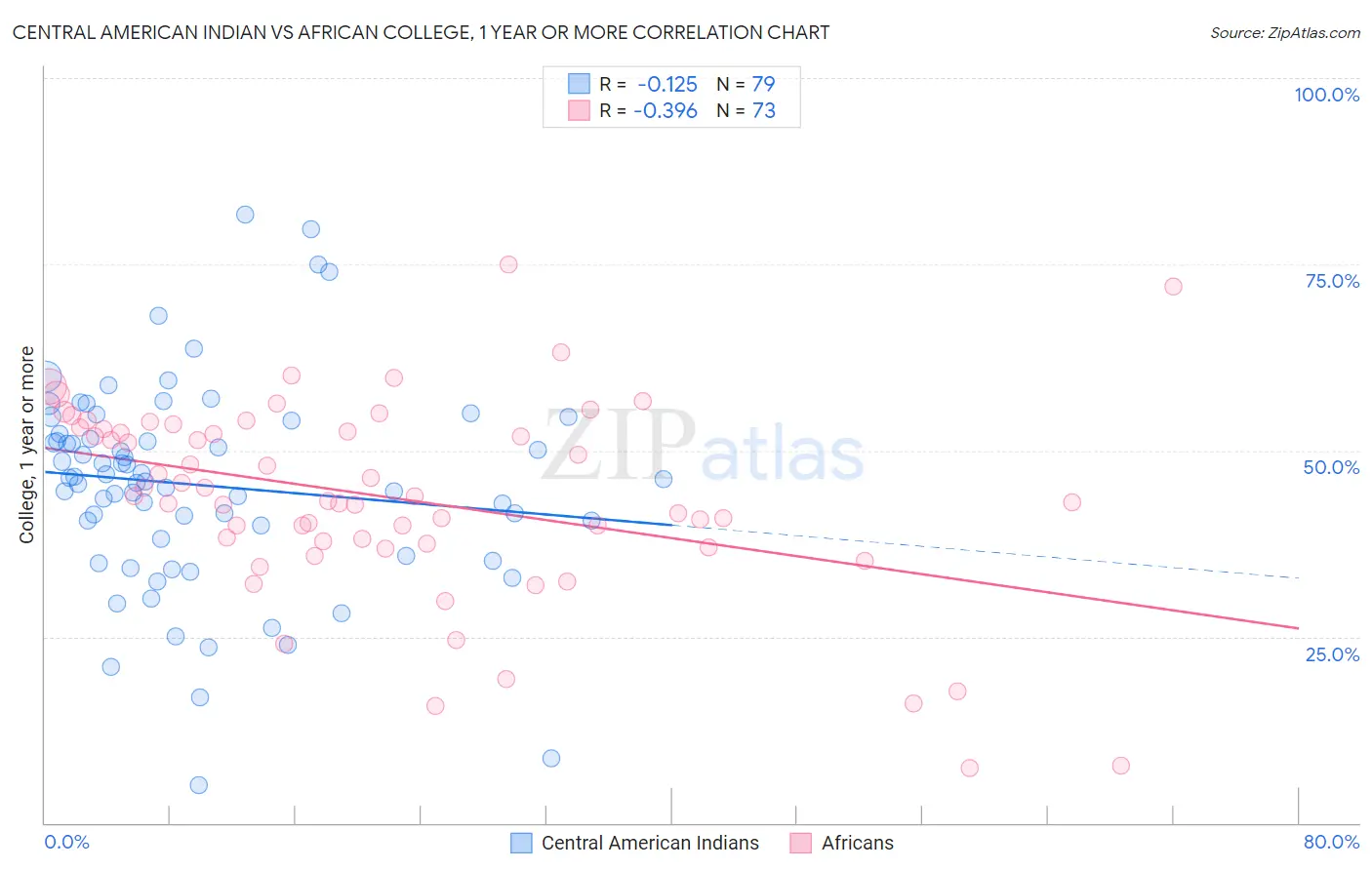 Central American Indian vs African College, 1 year or more