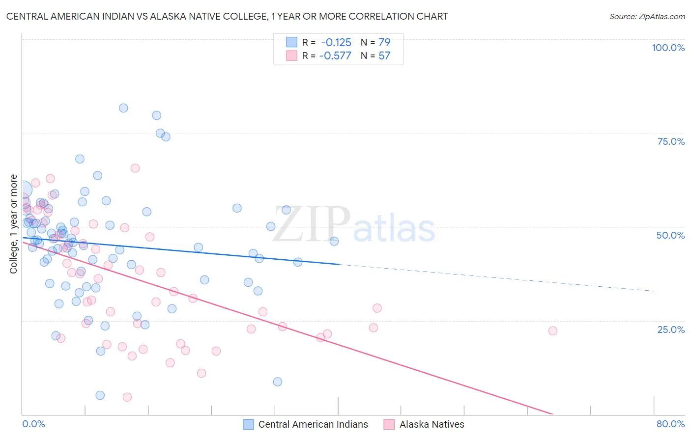 Central American Indian vs Alaska Native College, 1 year or more