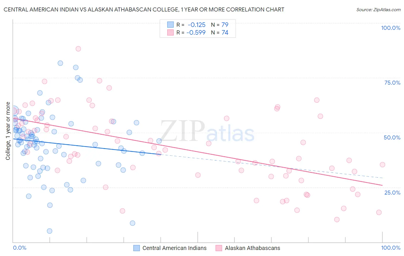 Central American Indian vs Alaskan Athabascan College, 1 year or more