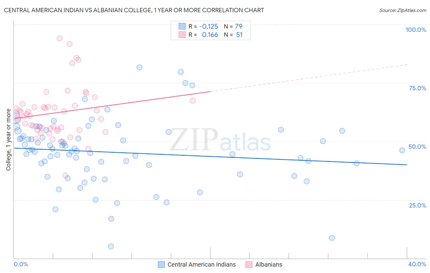 Central American Indian vs Albanian College, 1 year or more