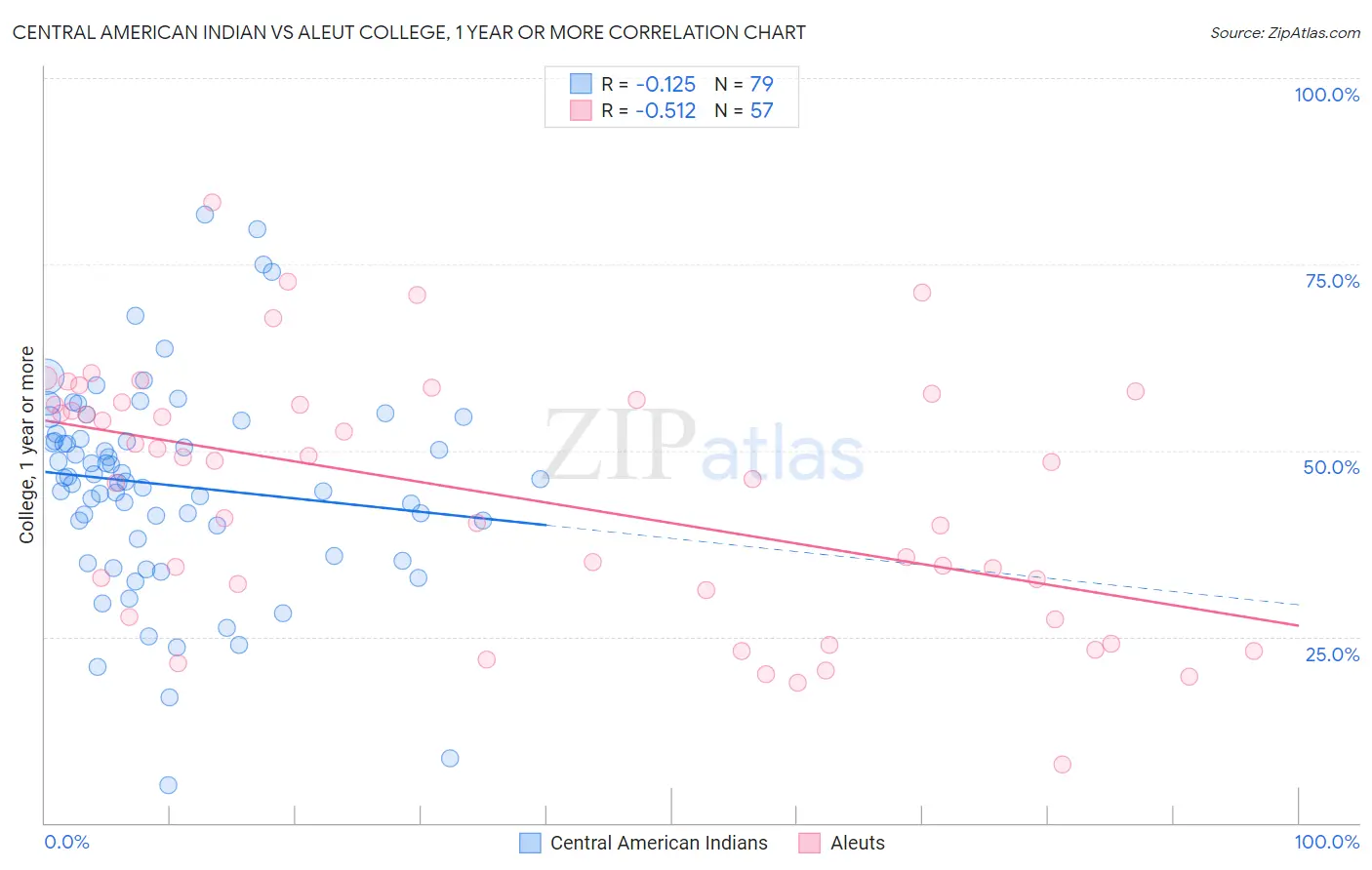 Central American Indian vs Aleut College, 1 year or more