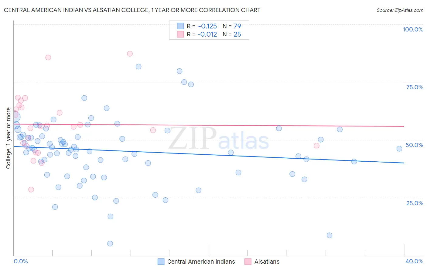 Central American Indian vs Alsatian College, 1 year or more