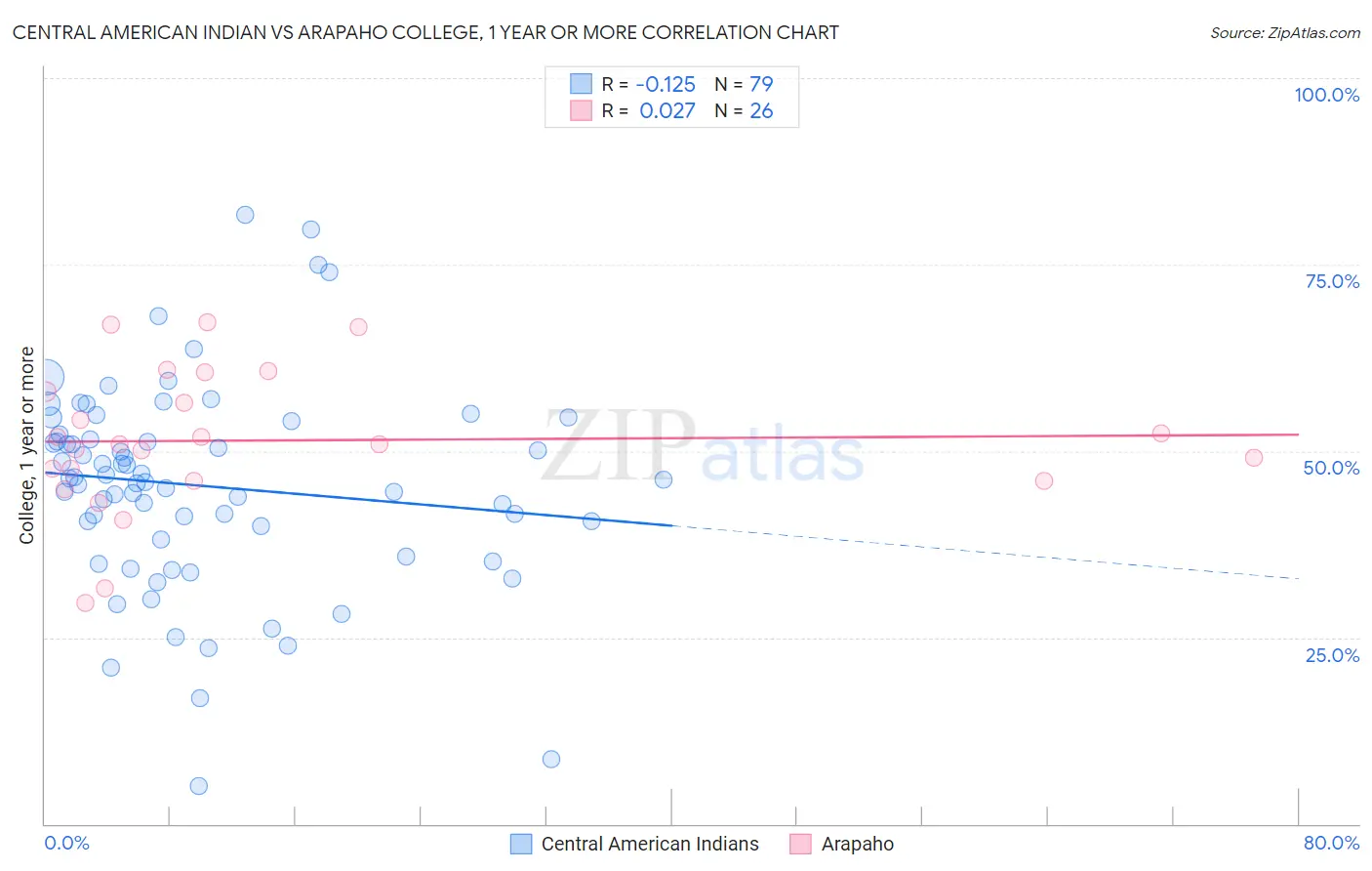 Central American Indian vs Arapaho College, 1 year or more