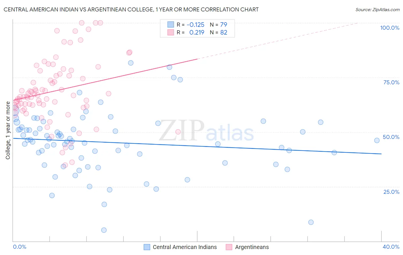 Central American Indian vs Argentinean College, 1 year or more