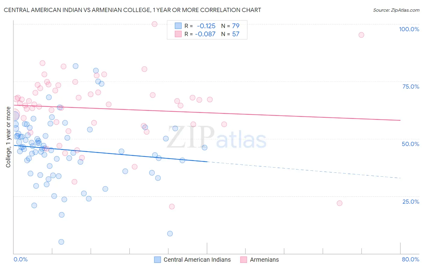 Central American Indian vs Armenian College, 1 year or more