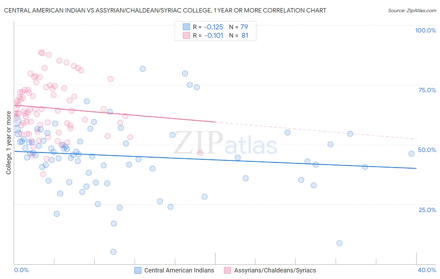 Central American Indian vs Assyrian/Chaldean/Syriac College, 1 year or more