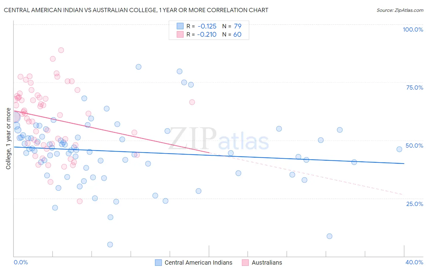 Central American Indian vs Australian College, 1 year or more