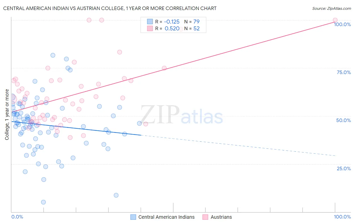 Central American Indian vs Austrian College, 1 year or more