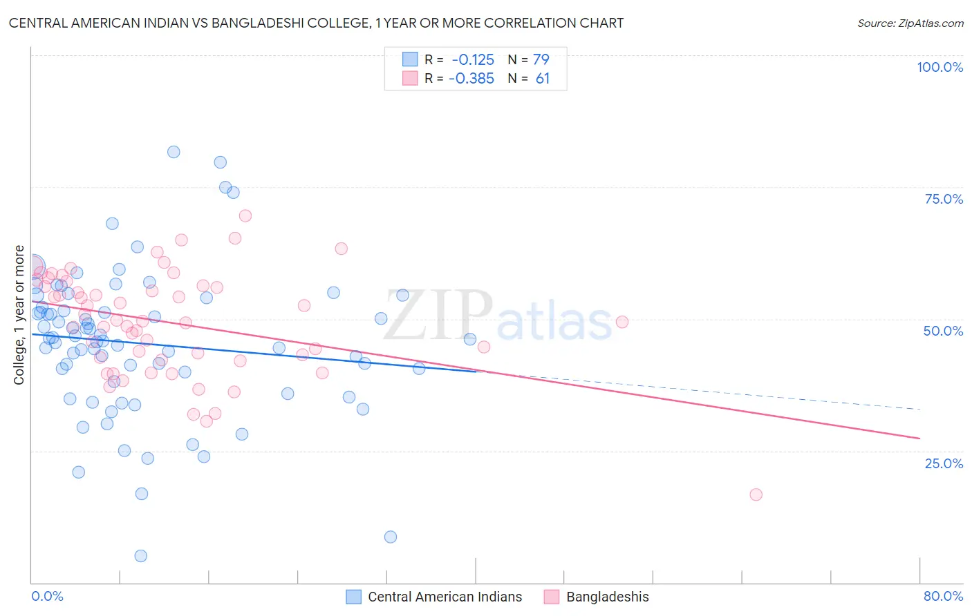 Central American Indian vs Bangladeshi College, 1 year or more