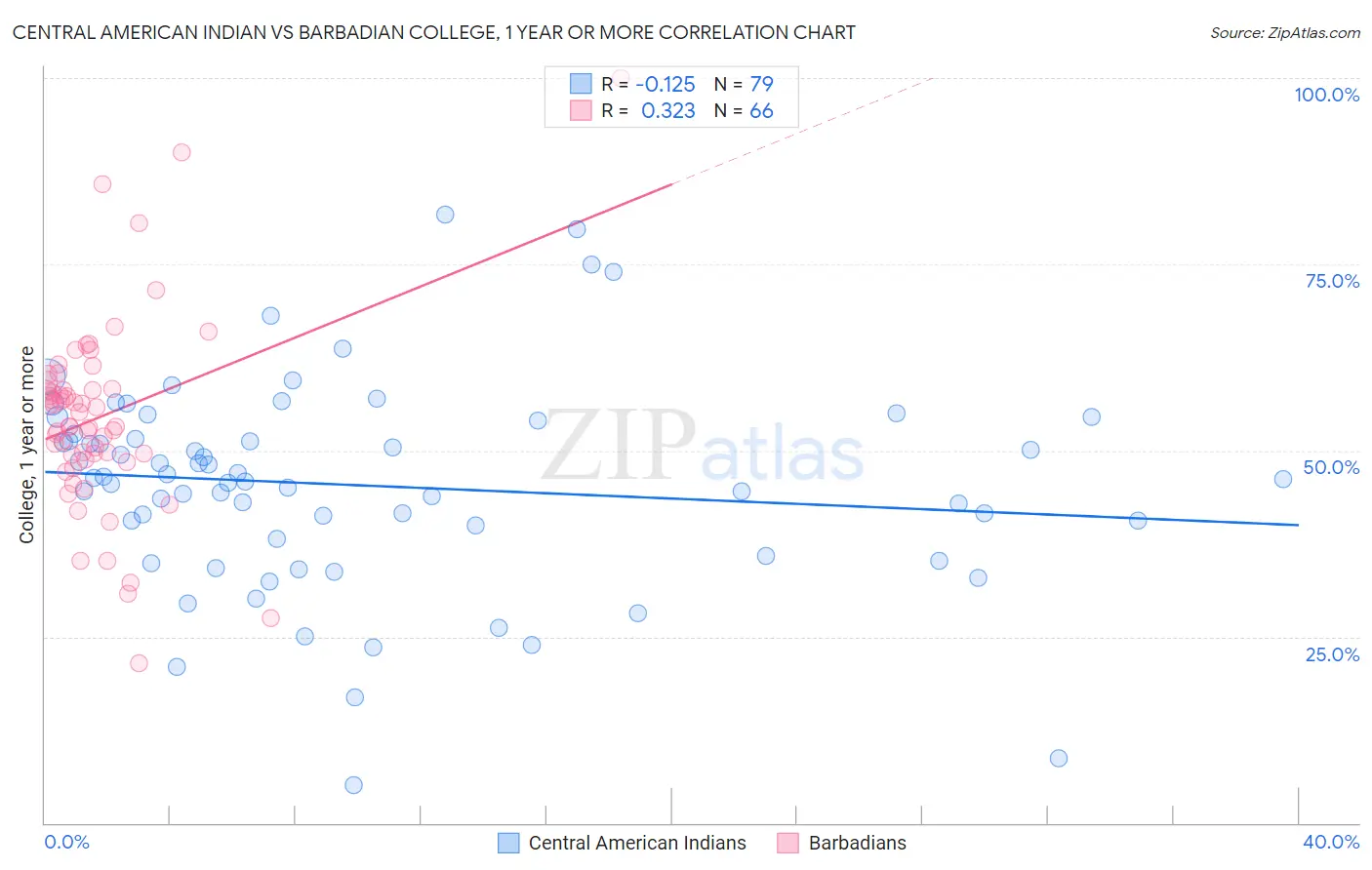 Central American Indian vs Barbadian College, 1 year or more