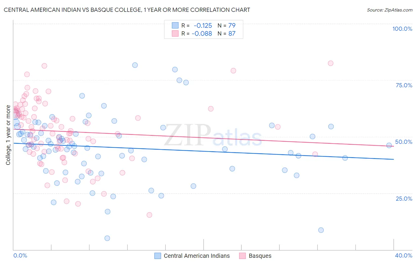 Central American Indian vs Basque College, 1 year or more