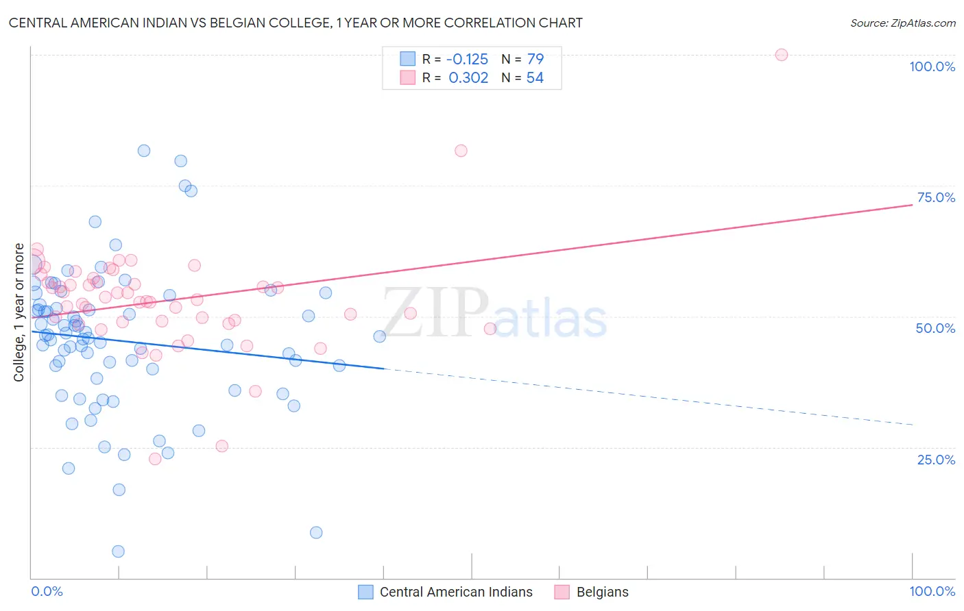 Central American Indian vs Belgian College, 1 year or more