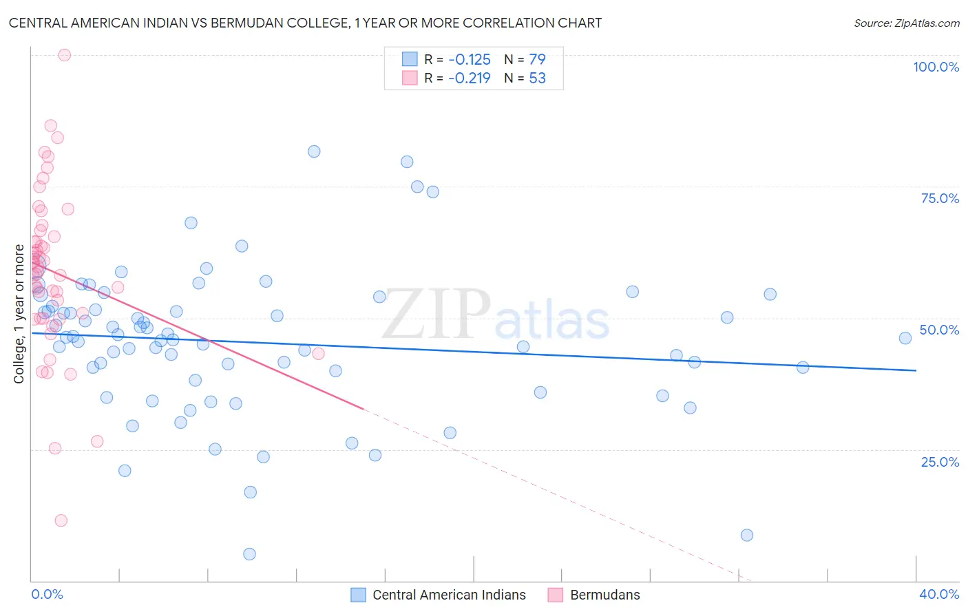 Central American Indian vs Bermudan College, 1 year or more