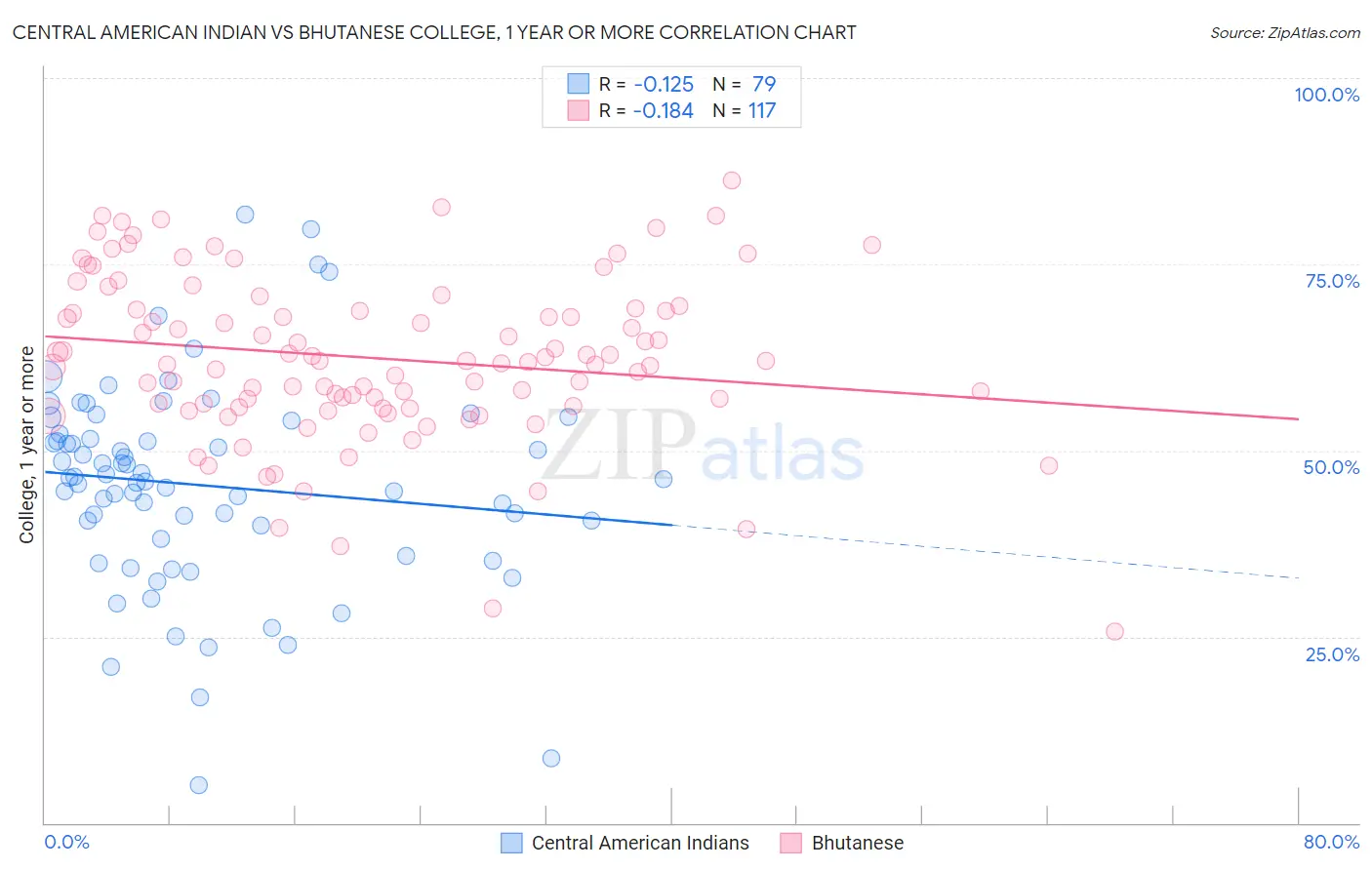 Central American Indian vs Bhutanese College, 1 year or more