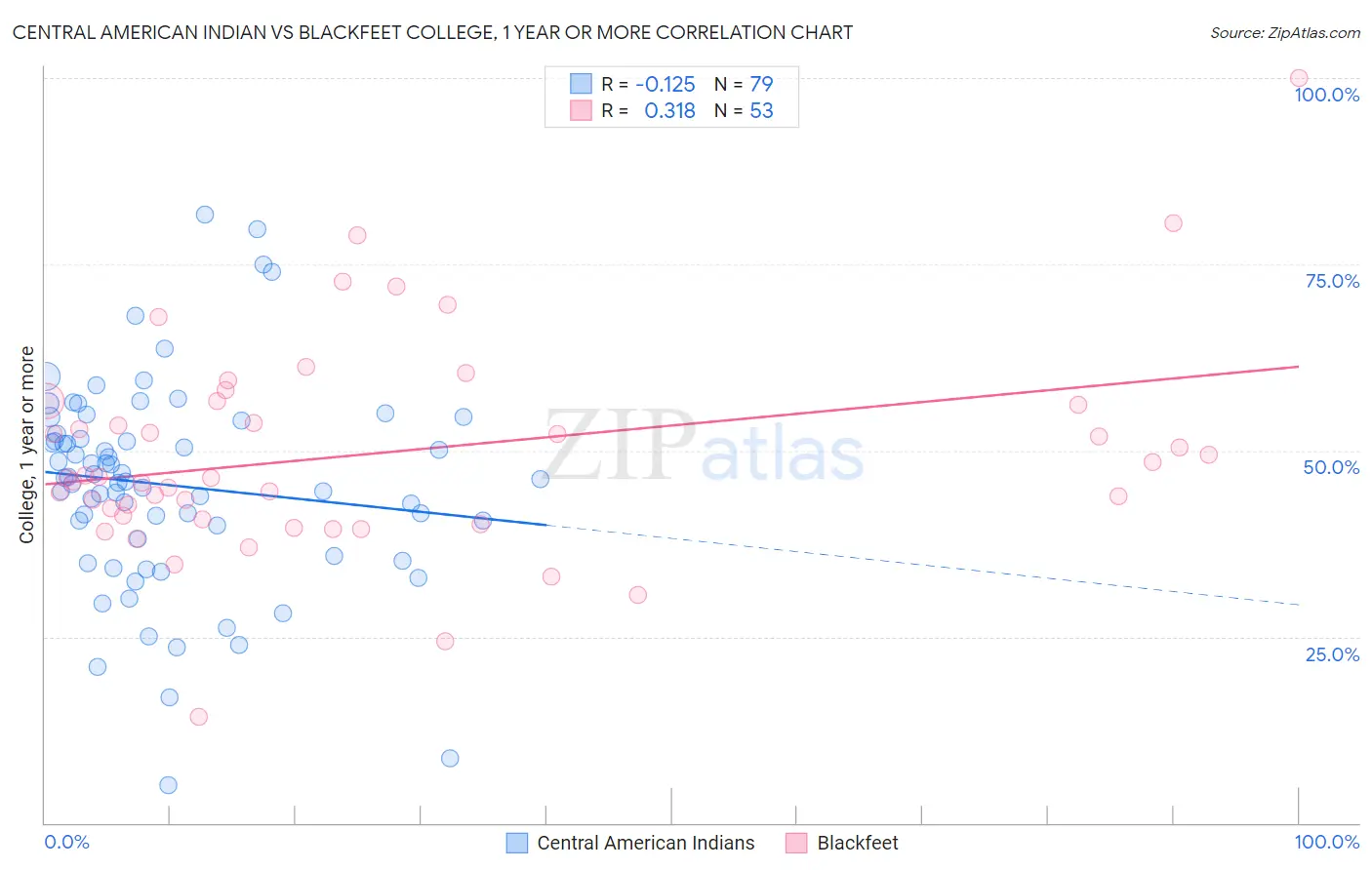 Central American Indian vs Blackfeet College, 1 year or more