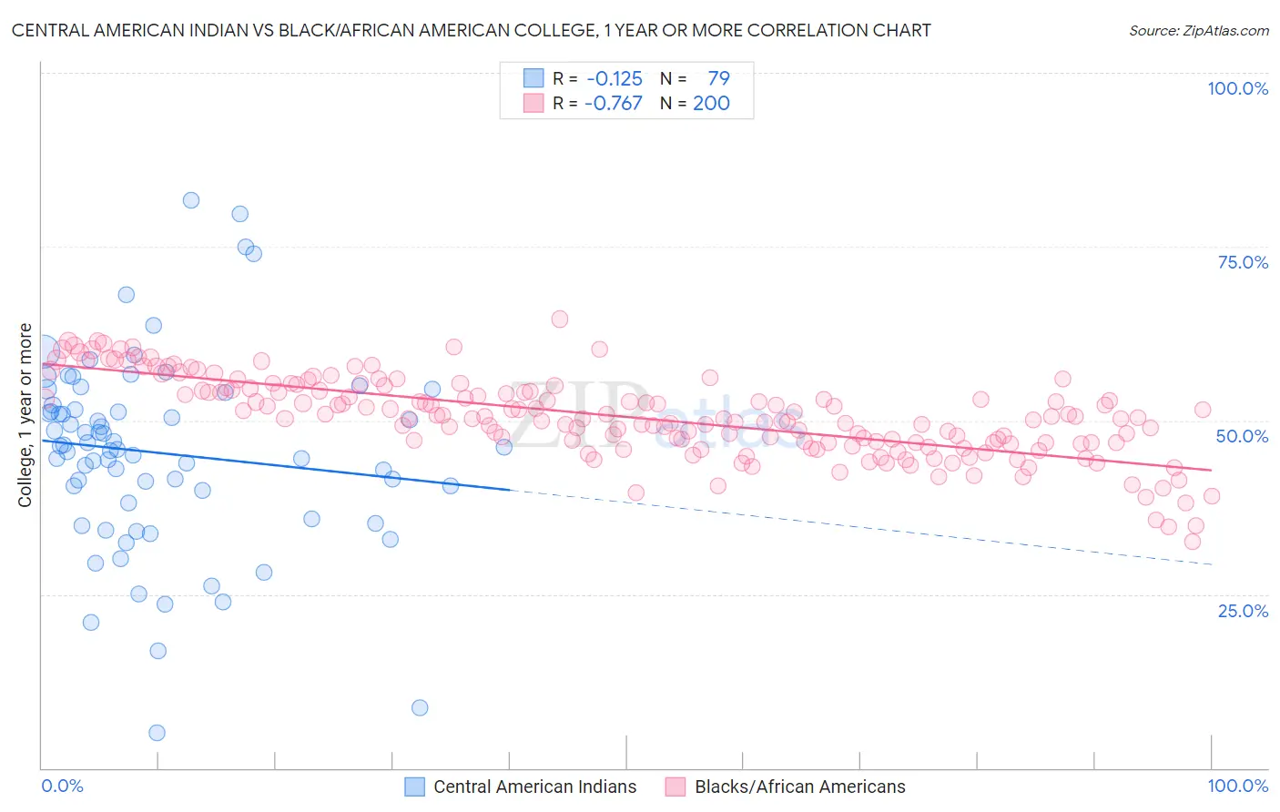 Central American Indian vs Black/African American College, 1 year or more