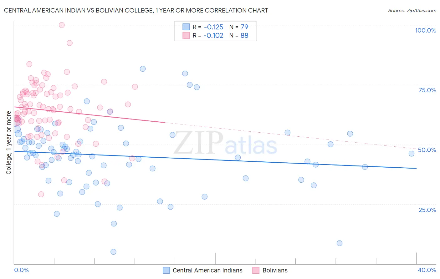 Central American Indian vs Bolivian College, 1 year or more