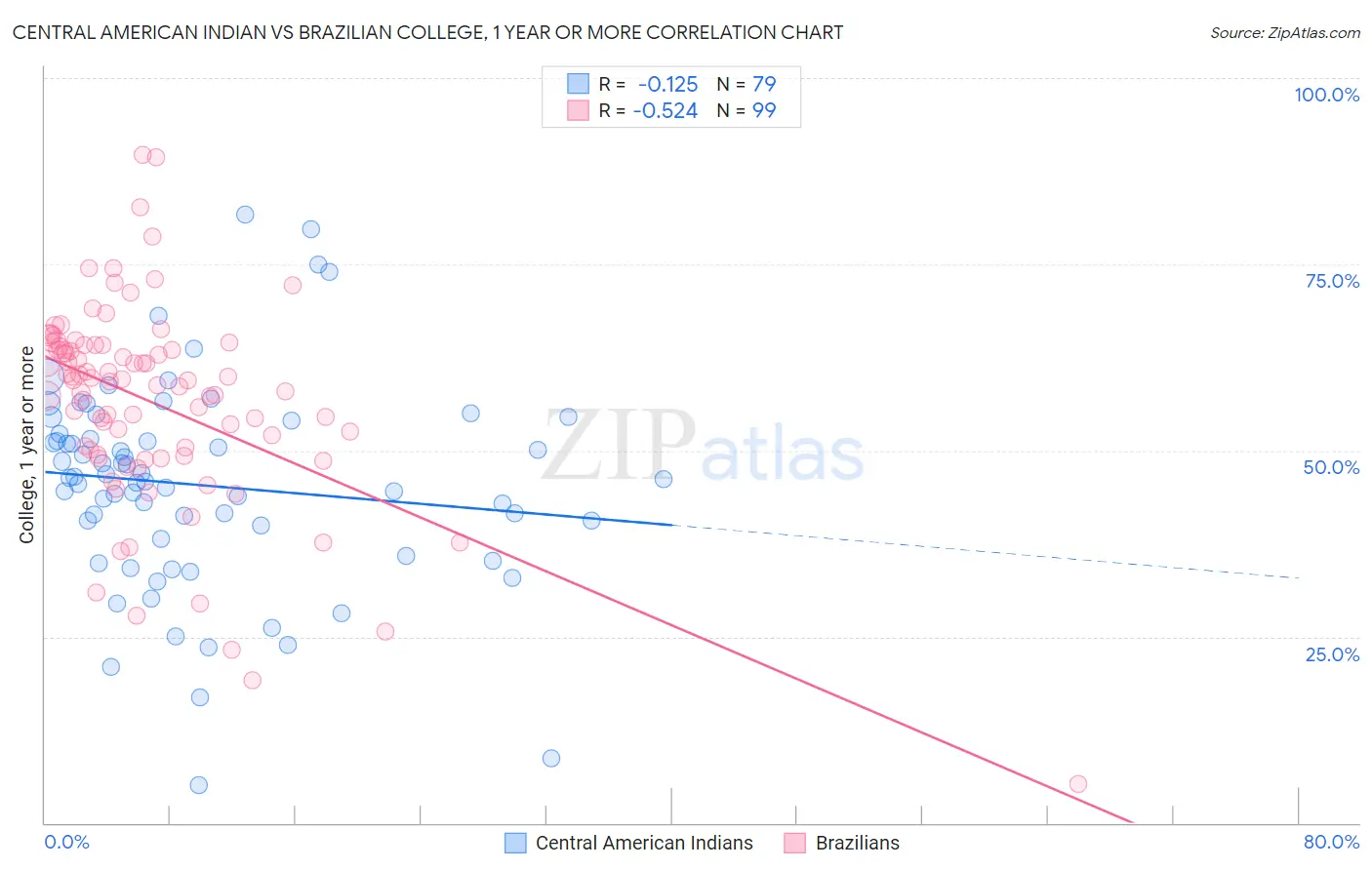 Central American Indian vs Brazilian College, 1 year or more