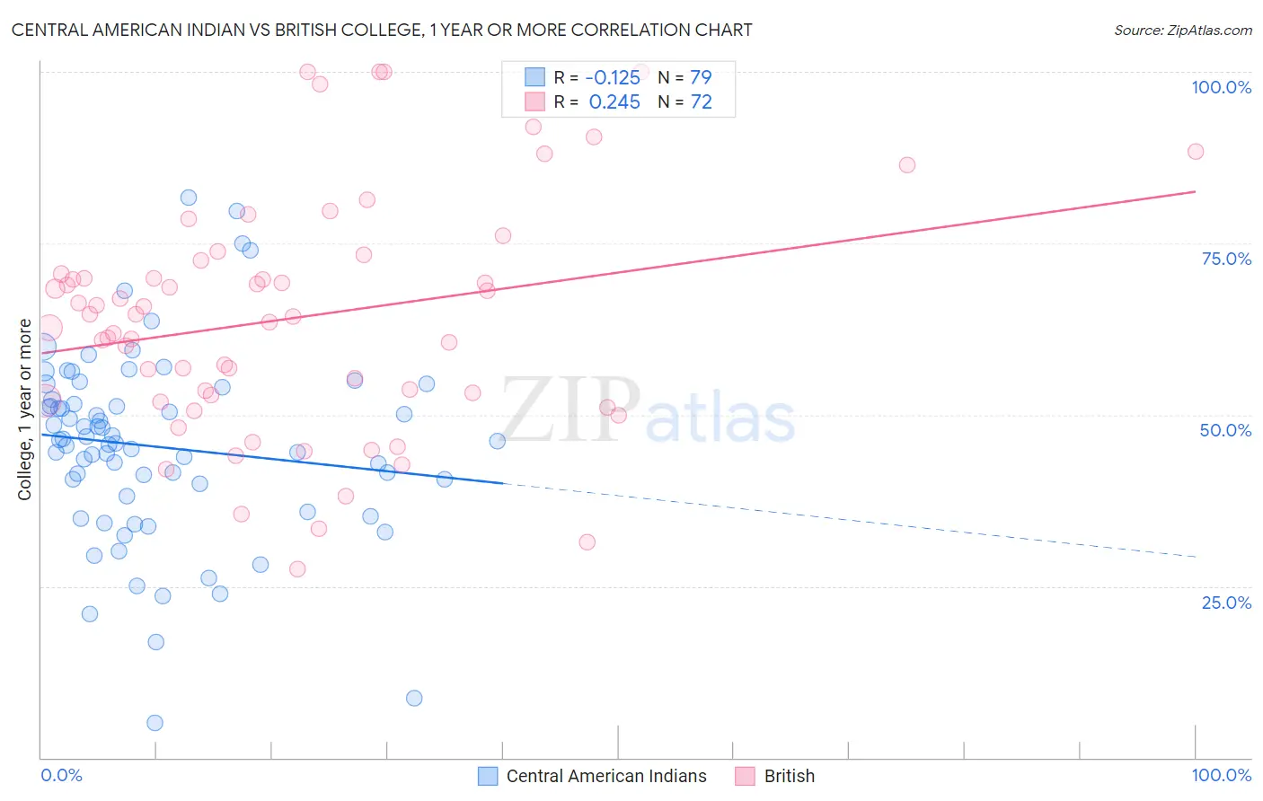 Central American Indian vs British College, 1 year or more