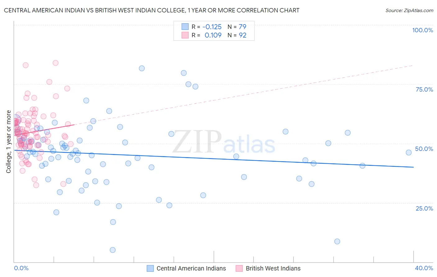 Central American Indian vs British West Indian College, 1 year or more