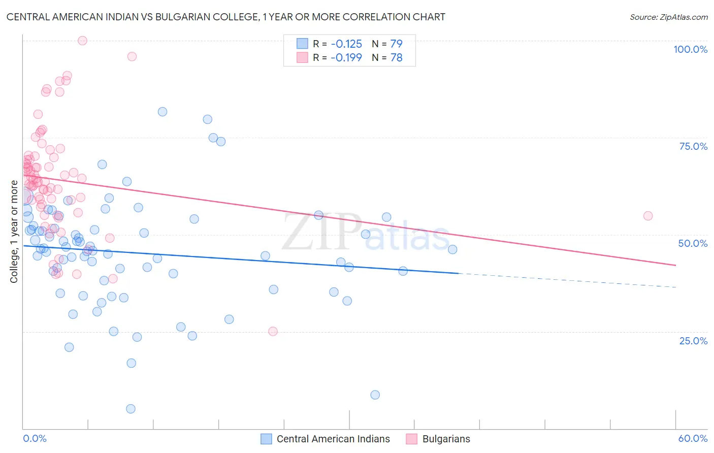 Central American Indian vs Bulgarian College, 1 year or more