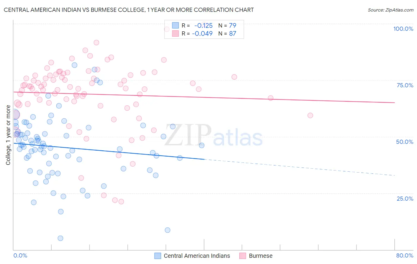 Central American Indian vs Burmese College, 1 year or more