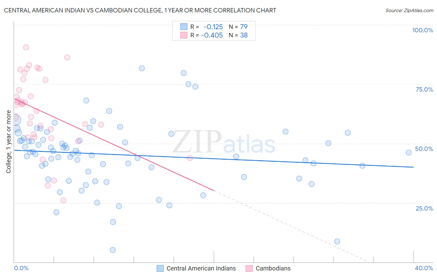 Central American Indian vs Cambodian College, 1 year or more