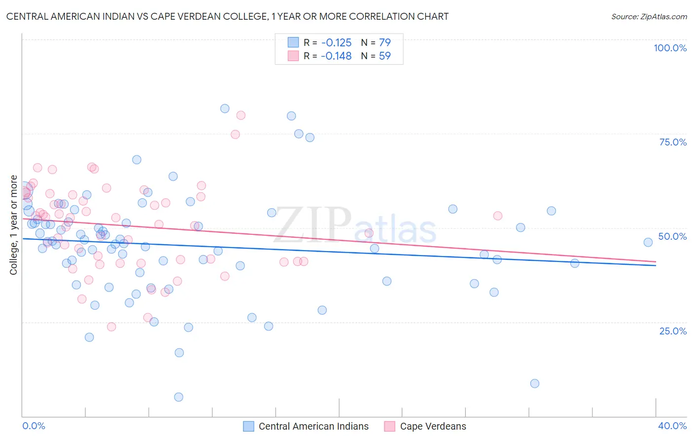 Central American Indian vs Cape Verdean College, 1 year or more