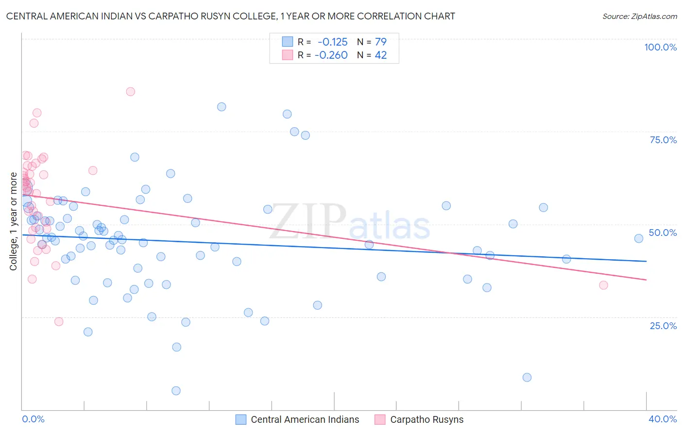 Central American Indian vs Carpatho Rusyn College, 1 year or more