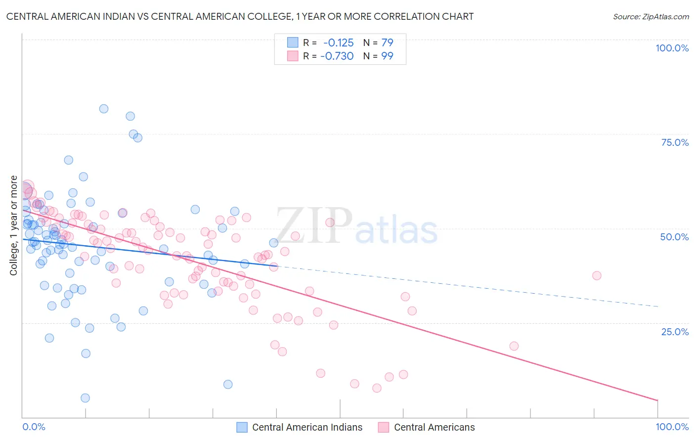 Central American Indian vs Central American College, 1 year or more