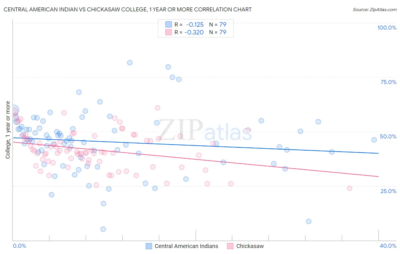 Central American Indian vs Chickasaw College, 1 year or more