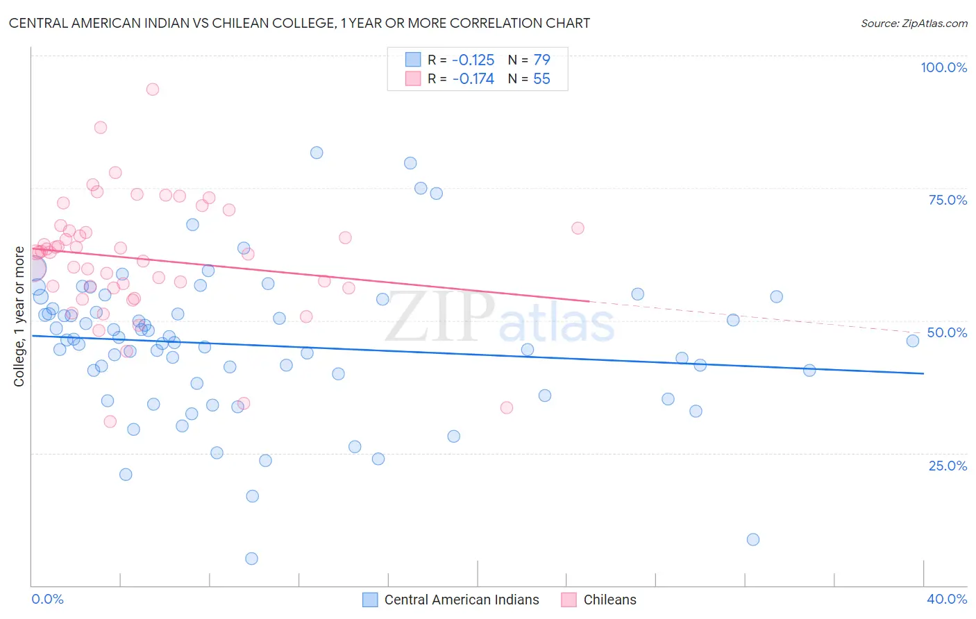 Central American Indian vs Chilean College, 1 year or more