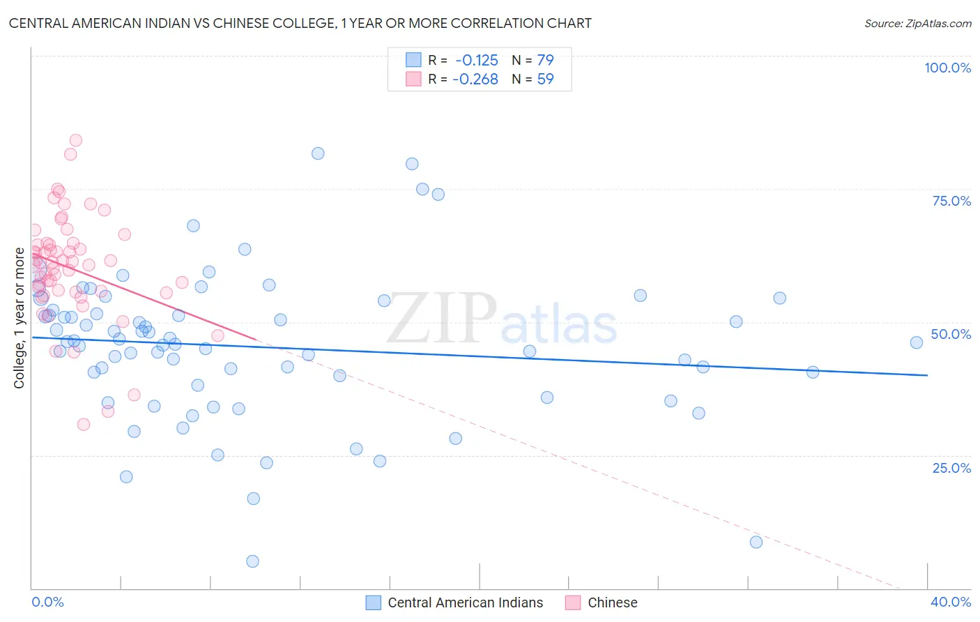 Central American Indian vs Chinese College, 1 year or more