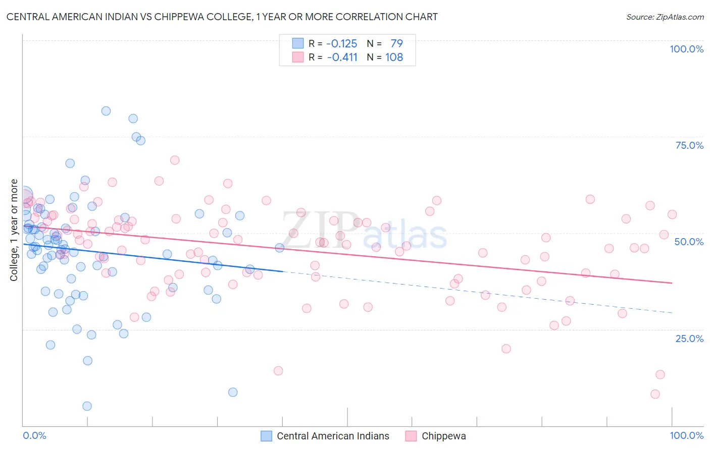 Central American Indian vs Chippewa College, 1 year or more